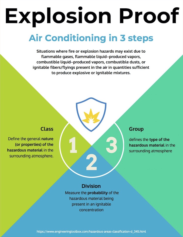 Explosion-proof air conditioning classification in 3 steps