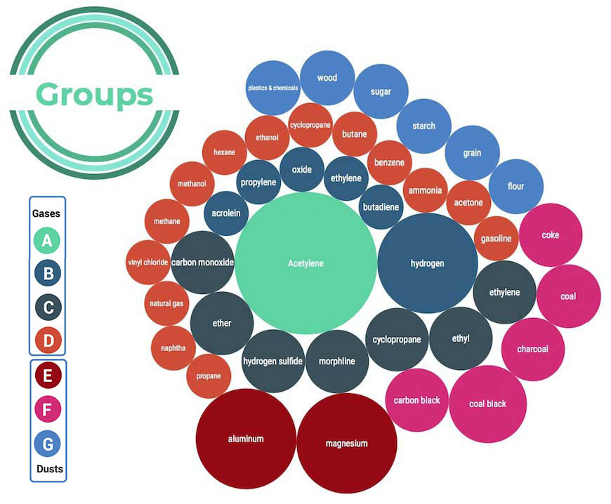 Explosion-proof gas and vapor groupings